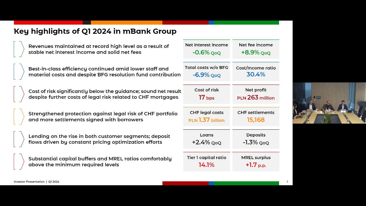mBank Group Q1 2024 results